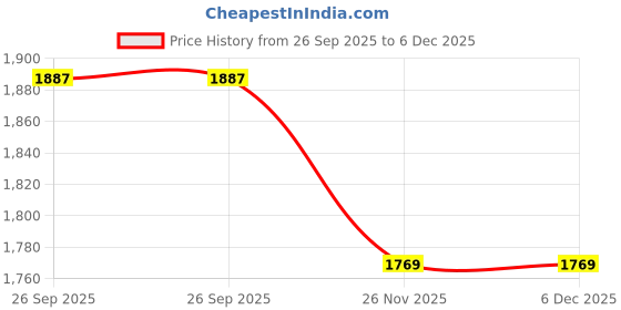 industrybuying.com RS PRO 4m Polyurethane Recoil Hose with BSP 1/4 Male connector rs pro Price History Graph from 26 Sep 2025 to 5 Dec 2025
