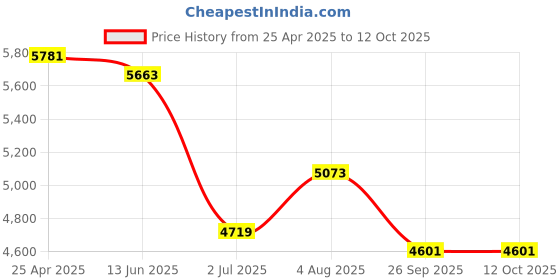 industrybuying.com RS PRO 4m, Polyurethane Recoil Hose, with BSPT 3/8 connector Model No 9172356 rs pro Price History Graph from 25 Apr 2025 to 12 Oct 2025