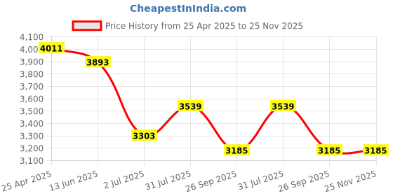 industrybuying.com RS PRO 4m, Polyurethane Recoil Hose, with BSPT 6.35 mm (1/4") Male connector Model No 9172347 rs pro Price History Graph from 25 Apr 2025 to 25 Nov 2025