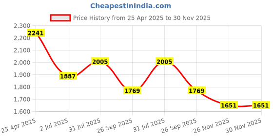 industrybuying.com RS PRO 4m, Polyurethane Recoil Hose, with BSPT 6.35 mm (1/4") Male connector Model No 9172450 rs pro Price History Graph from 25 Apr 2025 to 29 Nov 2025