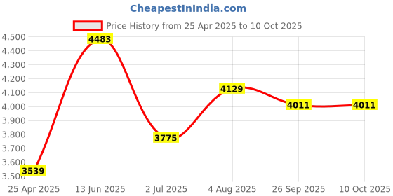 industrybuying.com RS PRO 4m, Polyurethane Recoil Hose, with R 1/4 connector Model No 7005649 rs pro Price History Graph from 25 Apr 2025 to 10 Oct 2025