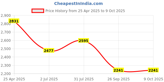 industrybuying.com RS PRO 4m, Polyurethane Recoil Hose, with R 1/4 connector Model No 7005651 rs pro Price History Graph from 25 Apr 2025 to 8 Oct 2025