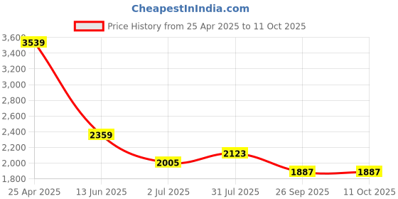 industrybuying.com RS PRO 4m, Polyurethane Recoil Hose, with R 1/4 connector Model No 7005658 rs pro Price History Graph from 25 Apr 2025 to 11 Oct 2025