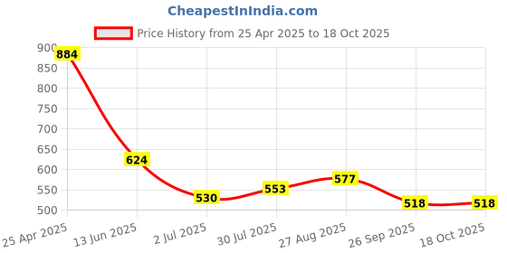 industrybuying.com RS PRO 4mm Black, Red Terminal Post, 30A, 2BA Thread Model No 6778759 rs pro Price History Graph from 25 Apr 2025 to 18 Oct 2025