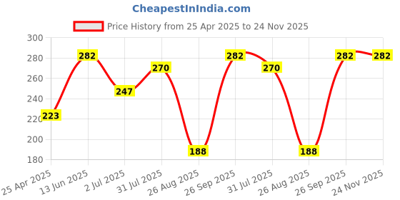 industrybuying.com RS PRO 4mm Hex Socket With 6.35 mm (1/4 inch) Drive Length 25 mm, 1923728 rs pro Price History Graph from 25 Apr 2025 to 24 Nov 2025