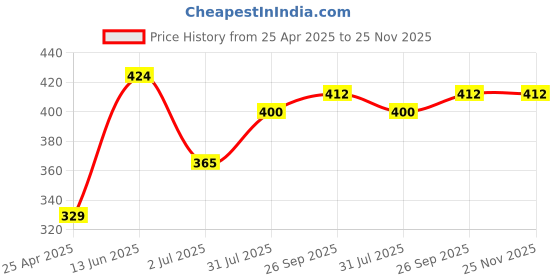 industrybuying.com RS PRO 4mm Hex Socket With 6.35 mm (1/4 inch) Drive Length 37 mm, 1923770 rs pro Price History Graph from 25 Apr 2025 to 24 Nov 2025