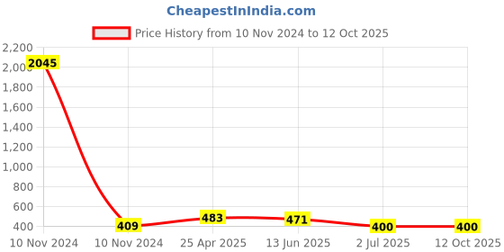 industrybuying.com RS PRO 4mm Red Terminal Post, 30A, 2BA Thread Model No 6778746 rs pro Price History Graph from 10 Nov 2024 to 11 Oct 2025