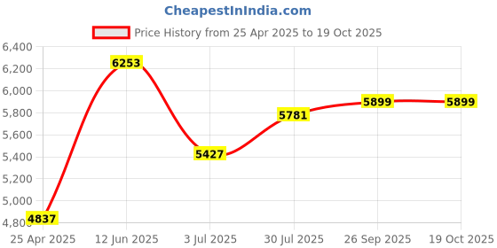 industrybuying.com RS PRO 4mm x 27 Piece Engraving Punch Set (& Letters: A - Z), 251801 rs pro Price History Graph from 25 Apr 2025 to 17 Oct 2025