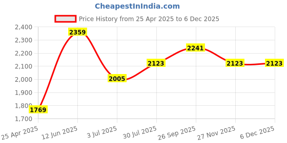 industrybuying.com RS PRO 4mm x 9 Piece Engraving Number Punch Set (0 - 8), 8754724 rs pro Price History Graph from 25 Apr 2025 to 5 Dec 2025