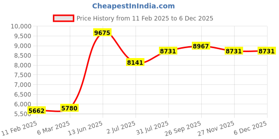 industrybuying.com RS PRO 4P 2 Position Changeover Cam Switch 690 V 20 A, 2083918 rs pro Price History Graph from 11 Feb 2025 to 4 Dec 2025