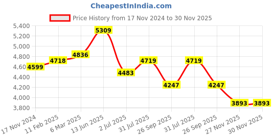 industrybuying.com RS PRO 4P 2 Position On-Off Cam Switch 20 A, 2083931 rs pro Price History Graph from 17 Nov 2024 to 29 Nov 2025