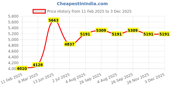 industrybuying.com RS PRO 4P 2 Position On-Off Cam Switch 690 V 20 A, 2083930 rs pro Price History Graph from 11 Feb 2025 to 3 Dec 2025