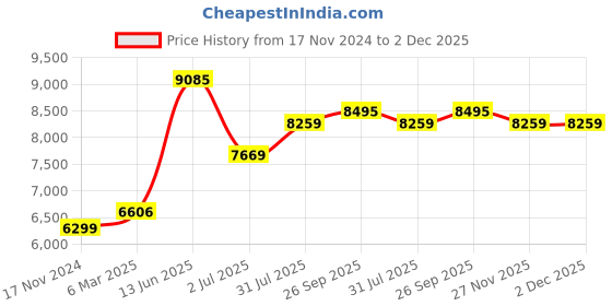 industrybuying.com RS PRO 4P 3 Position Changeover Cam Switch 690 V 20 A, 2083919 rs pro Price History Graph from 17 Nov 2024 to 2 Dec 2025