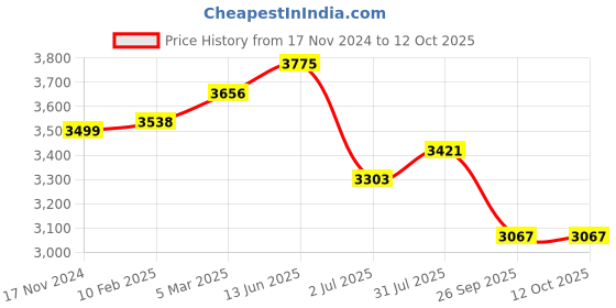 industrybuying.com RS PRO 4P 4 Position Voltmeter Cam Switch 690 V 20 A, 2083917 rs pro Price History Graph from 17 Nov 2024 to 12 Oct 2025