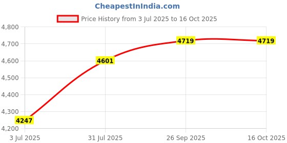 industrybuying.com RS PRO 4P Pole DIN Rail Isolator Switch 20 A 7.5 kW, 466249 rs pro Price History Graph from 3 Jul 2025 to 16 Oct 2025