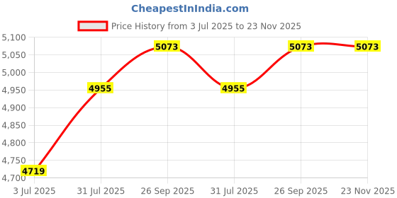 industrybuying.com RS PRO 4P Pole DIN Rail Isolator Switch 25 A 11 kW, 466233 rs pro Price History Graph from 3 Jul 2025 to 22 Nov 2025