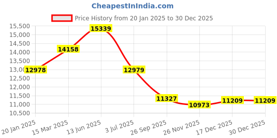 industrybuying.com RS PRO 4P Pole DIN Rail Isolator Switch 32 A 11 kW, 466211 rs pro Price History Graph from 20 Jan 2025 to 30 Dec 2025