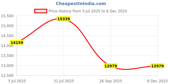 industrybuying.com RS PRO 4P Pole DIN Rail Isolator Switch 40 A 15 kW, 466166 rs pro Price History Graph from 3 Jul 2025 to 4 Dec 2025