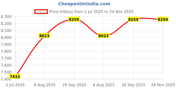 industrybuying.com RS PRO 4P Pole DIN Rail Isolator Switch 63 A 22 kW, 466223 rs pro Price History Graph from 2 Jul 2025 to 24 Nov 2025