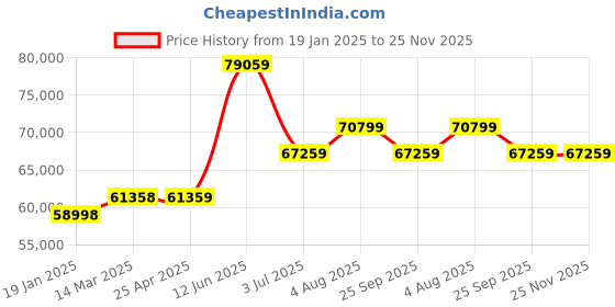 industrybuying.com RS PRO 4U 19 inch Rack Mount Case, 852340 rs pro Price History Graph from 19 Jan 2025 to 25 Nov 2025