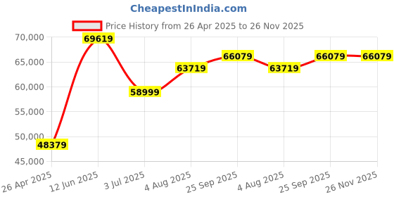 industrybuying.com RS PRO 4U Rack Mount Case, 1439718 rs pro Price History Graph from 26 Apr 2025 to 25 Nov 2025