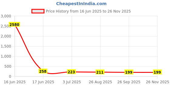 industrybuying.com RS PRO 5 A 500 V AC Ceramic Cartridge Fuse 5 x 20 mm, 01824207P rs pro Price History Graph from 16 Jun 2025 to 25 Nov 2025