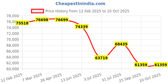 industrybuying.com RS PRO 5 bar Reverse Osmosis Unit, Water Filter Kit Model No 1952219 rs pro Price History Graph from 12 Feb 2025 to 9 Oct 2025