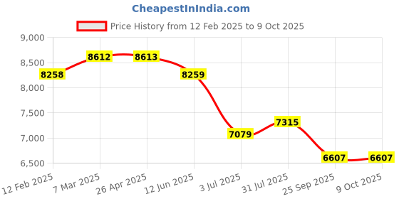 industrybuying.com RS PRO 5 bar Undersink, Water Filter Kit Model No 7382722 rs pro Price History Graph from 12 Feb 2025 to 8 Oct 2025