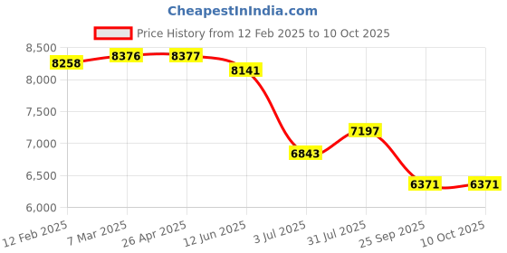 industrybuying.com RS PRO 5 bar Water Filter System, Water Filter Kit Model No 1952218 rs pro Price History Graph from 12 Feb 2025 to 10 Oct 2025