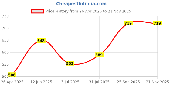 industrybuying.com RS PRO 5 Cell Transparent Red Polypropylene Compartment Box, 30mm x 140mm x 80mm Model No 1246588 rs pro Price History Graph from 26 Apr 2025 to 20 Nov 2025
