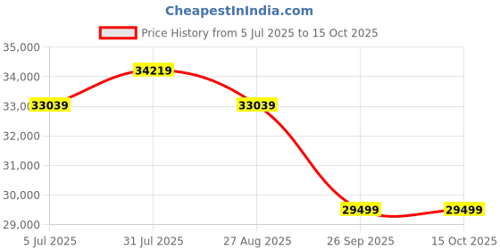 industrybuying.com RS PRO 5 Core Power Cable 100 m 0.75 mm² Black 500 V, 492024 rs pro Price History Graph from 5 Jul 2025 to 14 Oct 2025