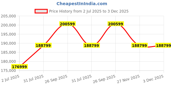 industrybuying.com RS PRO 5 Core Power Cable 100 m 4 mm² Black 450 V, 750 V, 7739083 rs pro Price History Graph from 2 Jul 2025 to 3 Dec 2025