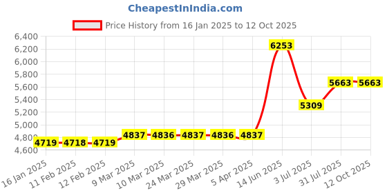industrybuying.com RS PRO 5 L Can Deionized Water for PCBs Model No 2513687 rs pro Price History Graph from 16 Jan 2025 to 12 Oct 2025