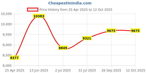 industrybuying.com RS PRO 5 L Can Precision Cleaner & Degreaser for Flux Removal, PCBs, Printers Model No 2173841 rs pro Price History Graph from 25 Apr 2025 to 12 Oct 2025