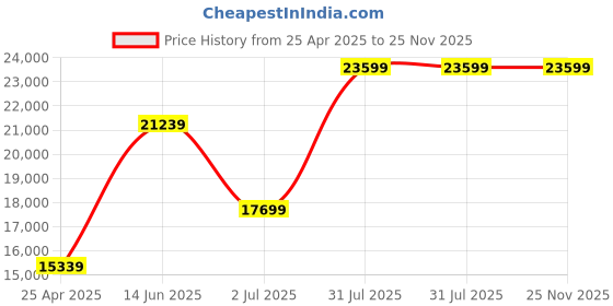 industrybuying.com RS PRO 5 m Red Wire with Collar Clamp for All Rope Pull Switches, 2396757 rs pro Price History Graph from 25 Apr 2025 to 25 Nov 2025