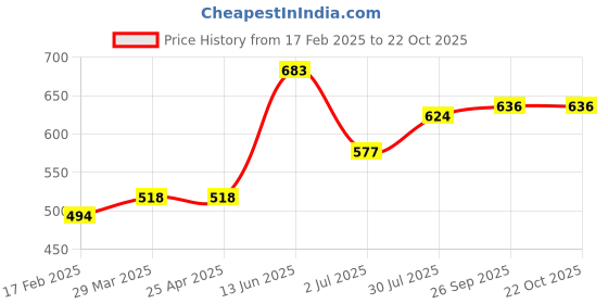 industrybuying.com RS PRO 5 mm Black, Nylon 66 P Clip, 2209399 (Pack of 100 Piece) rs pro Price History Graph from 17 Feb 2025 to 21 Oct 2025