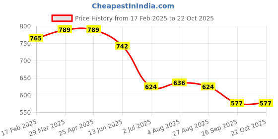 industrybuying.com RS PRO 5 mm Black, Steel P Clip, 2268996 (Pack of 20 Piece) rs pro Price History Graph from 17 Feb 2025 to 21 Oct 2025