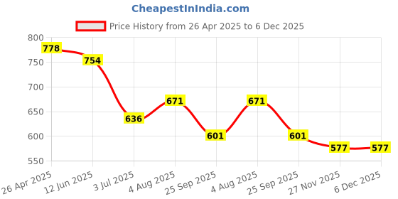 industrybuying.com RS PRO 5 mm Diameter Stainless Steel Wire Rope Clamp Model No 1835908 rs pro Price History Graph from 26 Apr 2025 to 5 Dec 2025