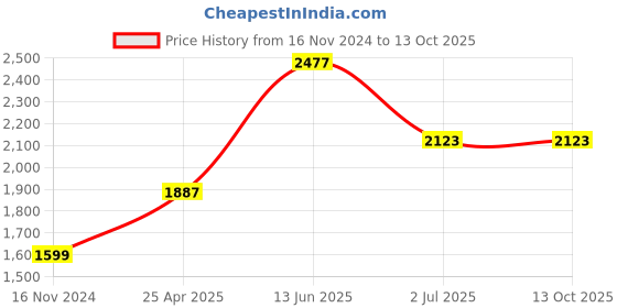 industrybuying.com RS PRO 5 mm Hexagon Nut Driver, 125 mm Blade Length Model No 4992379 rs pro Price History Graph from 16 Nov 2024 to 13 Oct 2025