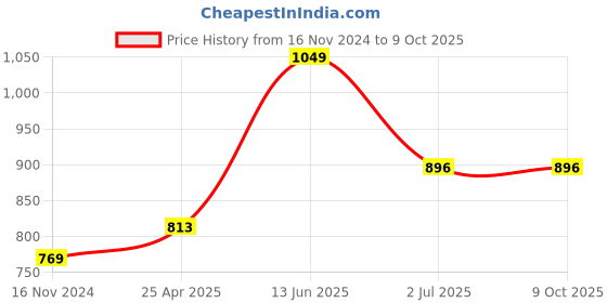 industrybuying.com RS PRO 5 mm Hexagon Nut Driver Model No 4601685 rs pro Price History Graph from 16 Nov 2024 to 8 Oct 2025