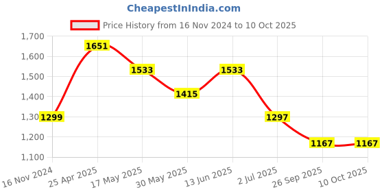 industrybuying.com RS PRO 5 mm Hexagon Nut Driver, No, 125 mm Blade Length Model No 1829731 rs pro Price History Graph from 16 Nov 2024 to 9 Oct 2025