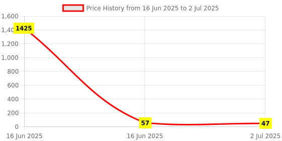industrybuying.com RS PRO 5 mm Pitch 2 Way Pluggable Terminal Block, Header, Through Hole, 2378486 rs pro Price History Graph from 16 Jun 2025 to 2 Jul 2025