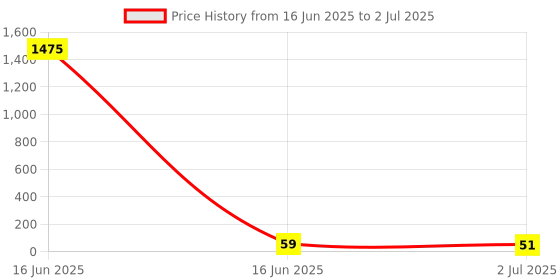 industrybuying.com RS PRO 5 mm Pitch 2 Way Pluggable Terminal Block, Header, Through Hole, 2378516 rs pro Price History Graph from 16 Jun 2025 to 2 Jul 2025
