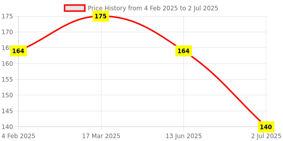 industrybuying.com RS PRO 5 mm Pitch 2 Way Pluggable Terminal Block, Plug, Free Hanging In Line, 2378425 rs pro Price History Graph from 4 Feb 2025 to 2 Jul 2025