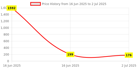 industrybuying.com RS PRO 5 mm Pitch 2 Way Pluggable Terminal Block, Plug, Free Hanging In Line, 2378426 rs pro Price History Graph from 16 Jun 2025 to 2 Jul 2025