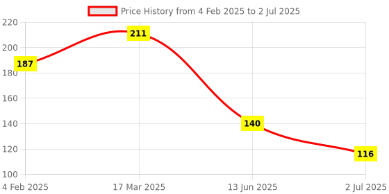industrybuying.com RS PRO 5 mm Pitch 2 Way Pluggable Terminal Block, Plug, Free Hanging In Line, 2378442 rs pro Price History Graph from 4 Feb 2025 to 2 Jul 2025