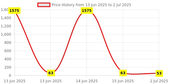 industrybuying.com RS PRO 5 mm Pitch 3 Way Pluggable Terminal Block, Header, Through Hole, 2378492 rs pro Price History Graph from 13 Jun 2025 to 2 Jul 2025