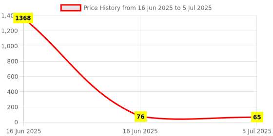industrybuying.com RS PRO 5 mm Pitch 3 Way Pluggable Terminal Block, Header, Through Hole, 2378524 rs pro Price History Graph from 16 Jun 2025 to 5 Jul 2025