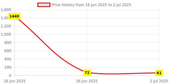 industrybuying.com RS PRO 5 mm Pitch 3 Way Pluggable Terminal Block, Header, Through Hole, 2378526 rs pro Price History Graph from 16 Jun 2025 to 2 Jul 2025
