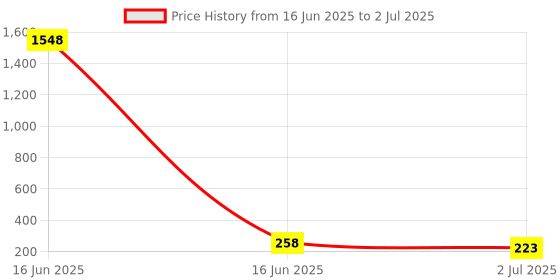 industrybuying.com RS PRO 5 mm Pitch 3 Way Pluggable Terminal Block, Plug, Free Hanging In Line, 2378430 rs pro Price History Graph from 16 Jun 2025 to 2 Jul 2025